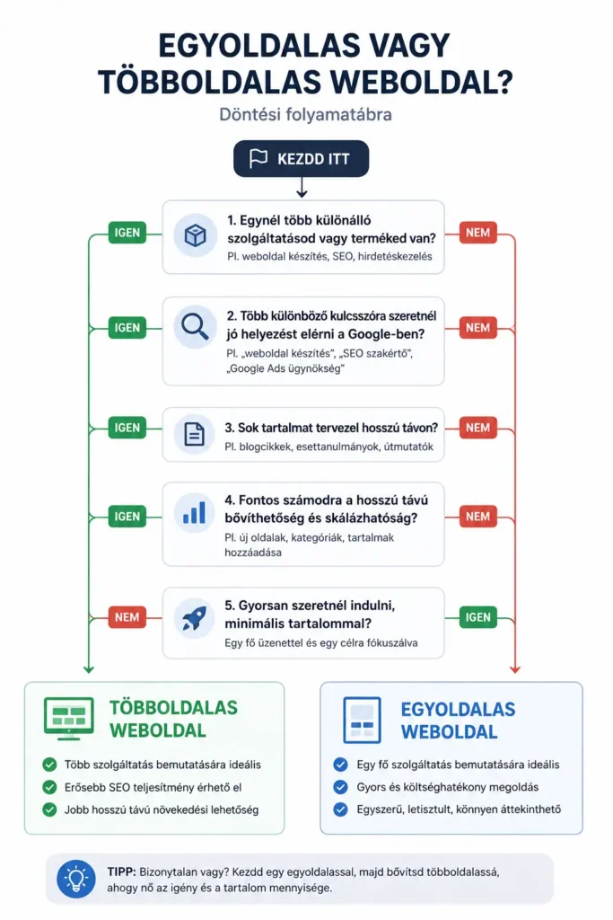 egyoldalas-weboldal-vagy-tobboldalas-weboldal